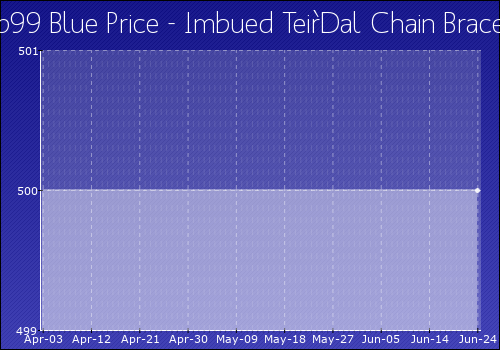 Imbued_TeirDal_Chain_Bracelet.png